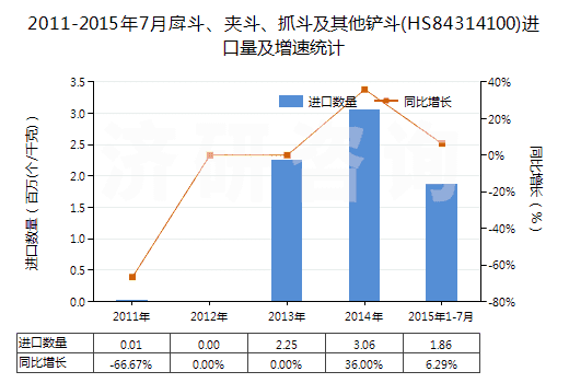 2011-2015年7月戽斗、夾斗、抓斗及其他鏟斗(HS84314100)進(jìn)口量及增速統(tǒng)計(jì)